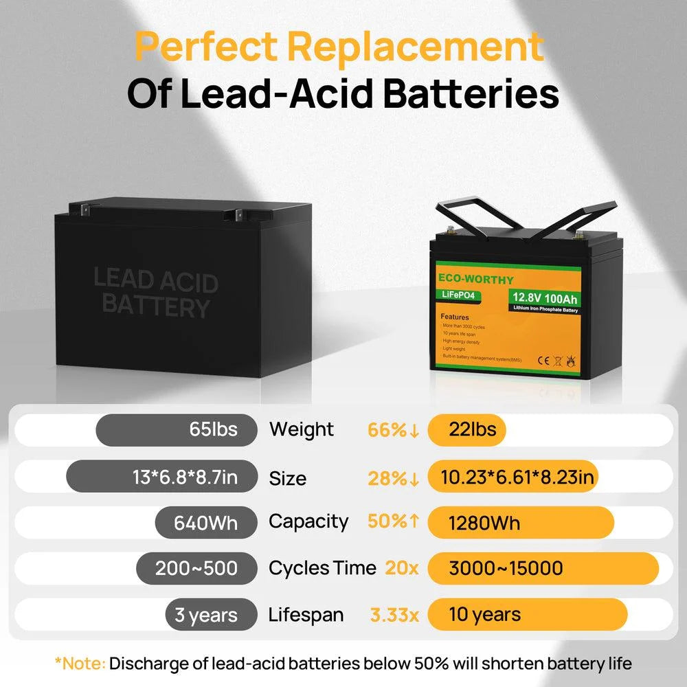 ECO-WORTHY 12V 100Ah — Литиевая аккумуляторная батарея LiFePO₄, 1.28 кВт·ч, с дисплеем SOC и Bluetooth